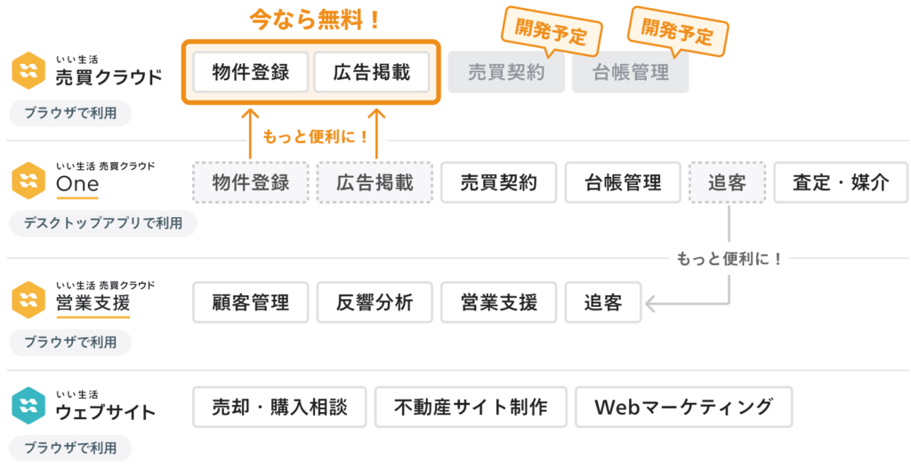 「いい生活売買クラウド One」は引き続きご利用いただけます
