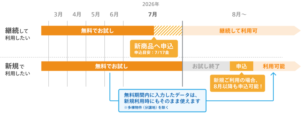 「いい生活売買クラウド」ご利用の流れ