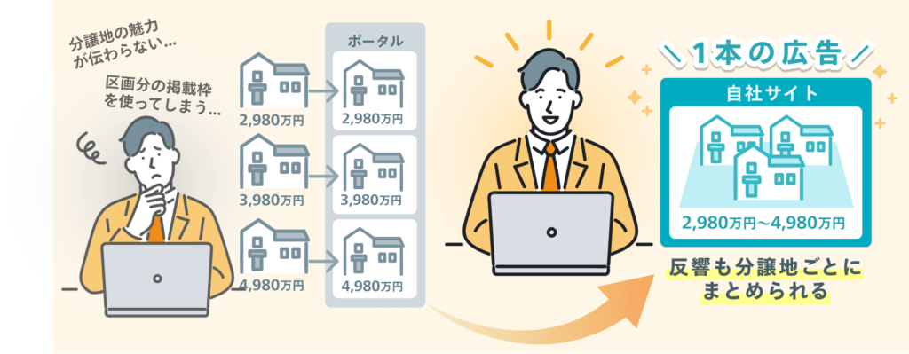 複数区画を「1本の広告」として、まとめて広告掲載